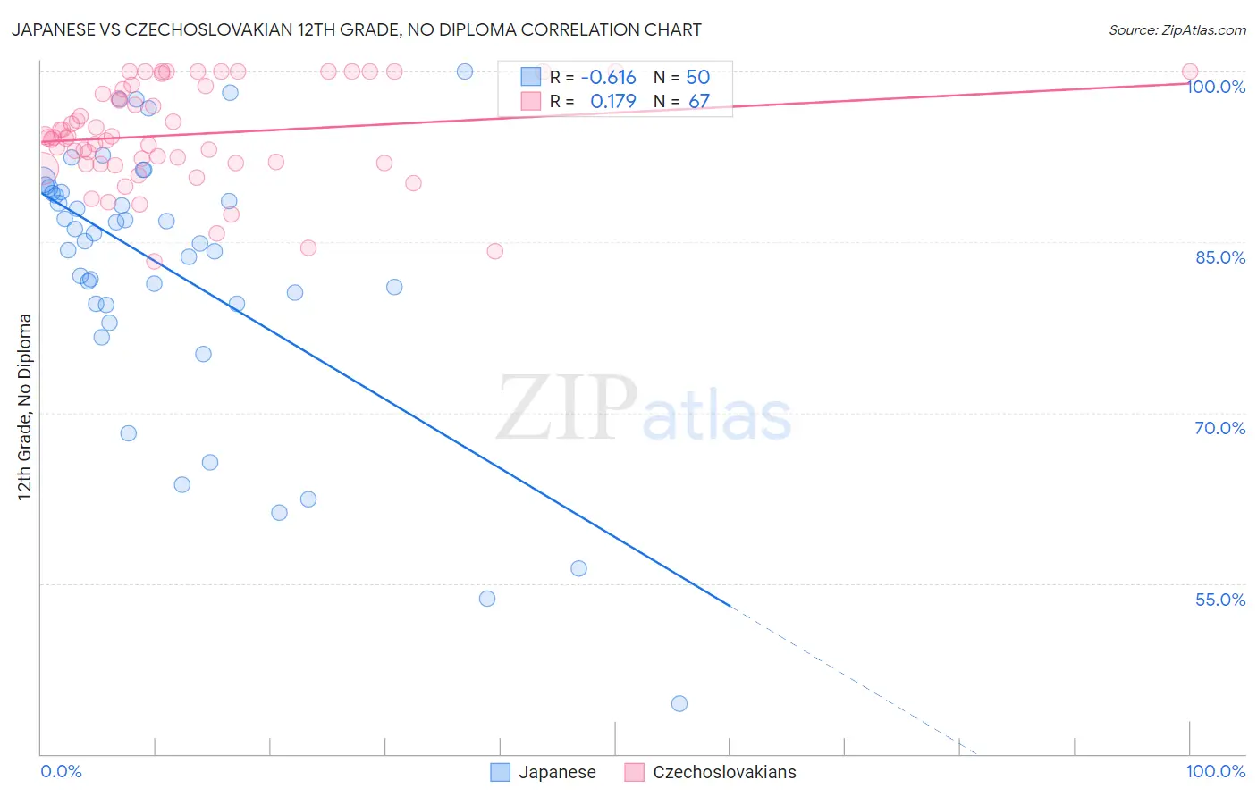 Japanese vs Czechoslovakian 12th Grade, No Diploma