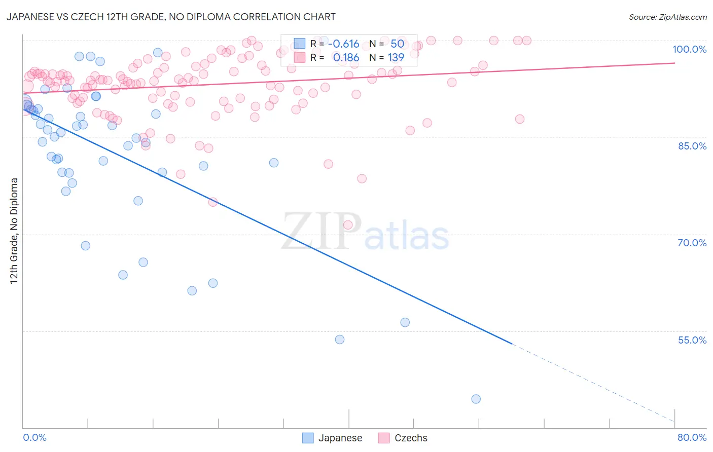 Japanese vs Czech 12th Grade, No Diploma