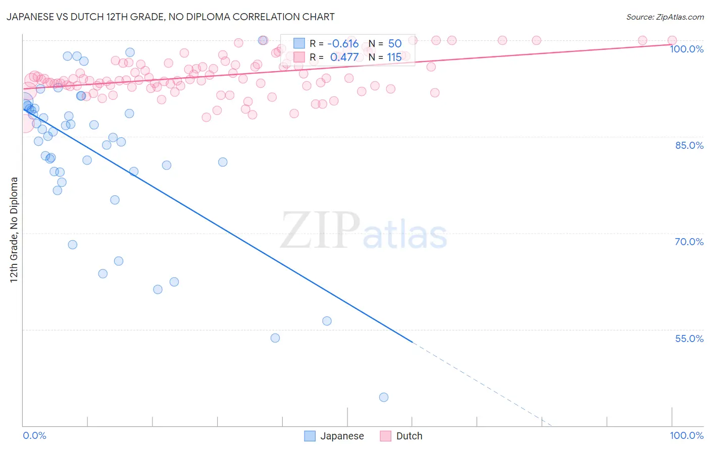 Japanese vs Dutch 12th Grade, No Diploma