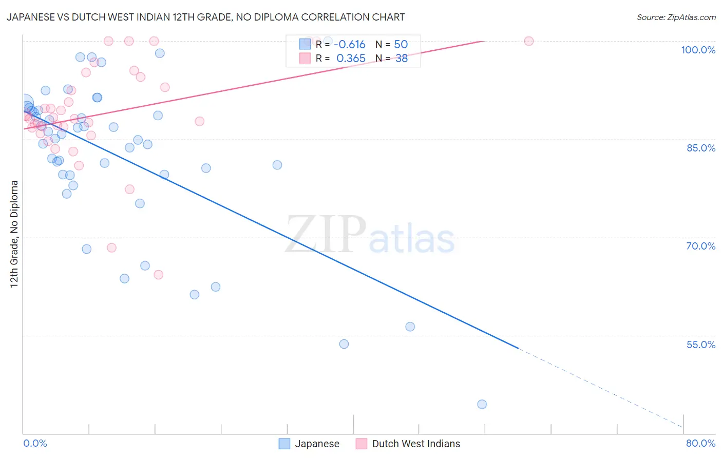 Japanese vs Dutch West Indian 12th Grade, No Diploma