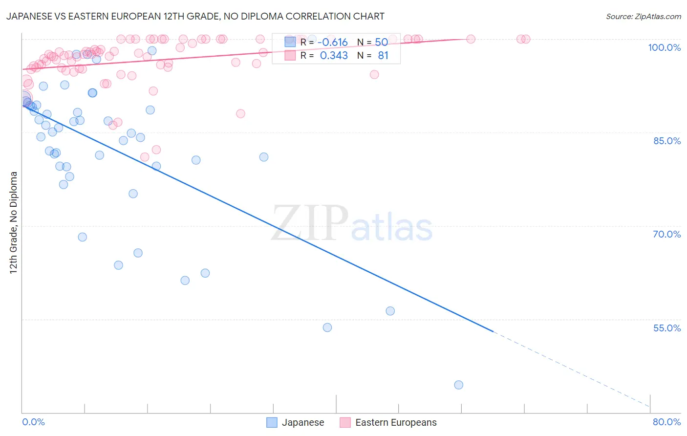 Japanese vs Eastern European 12th Grade, No Diploma