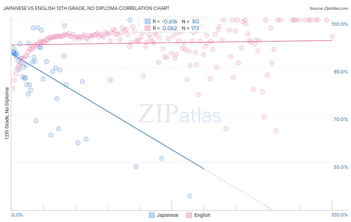 Japanese vs English 12th Grade, No Diploma