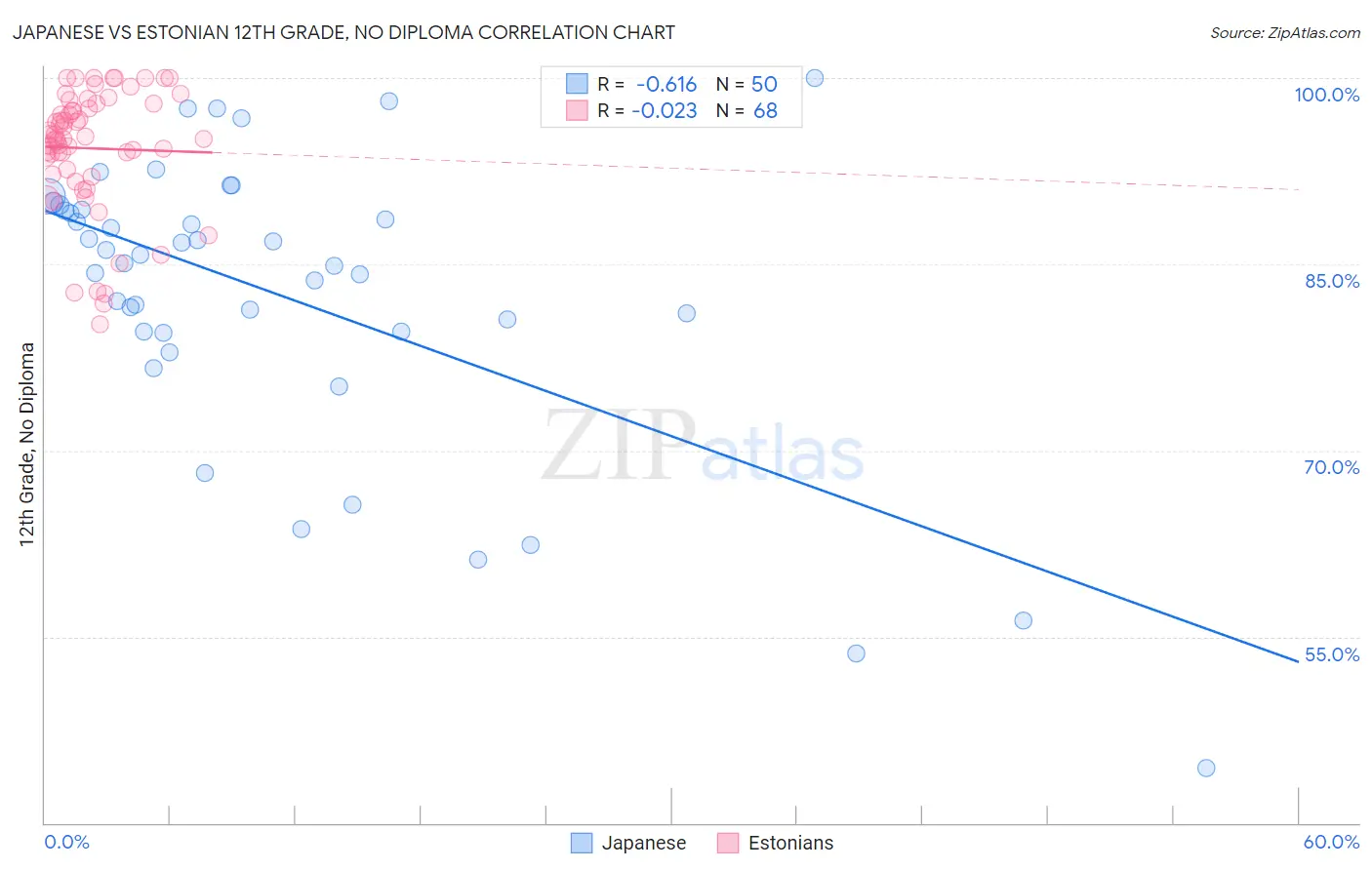 Japanese vs Estonian 12th Grade, No Diploma