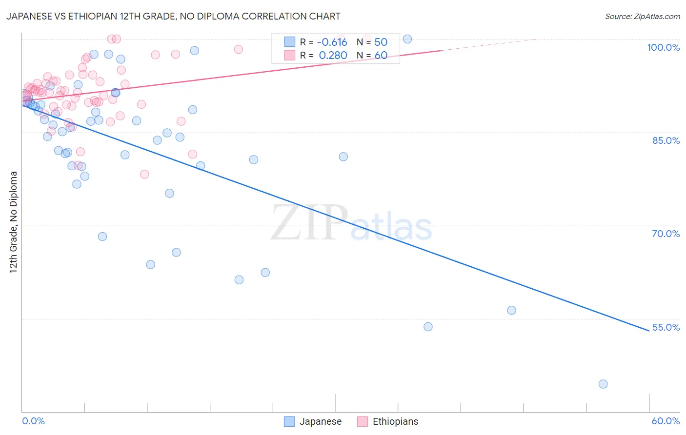 Japanese vs Ethiopian 12th Grade, No Diploma
