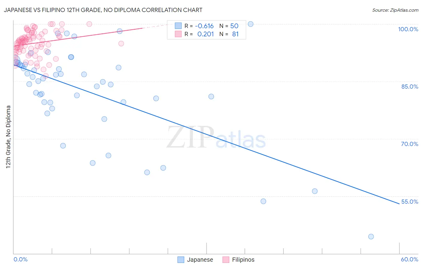 Japanese vs Filipino 12th Grade, No Diploma