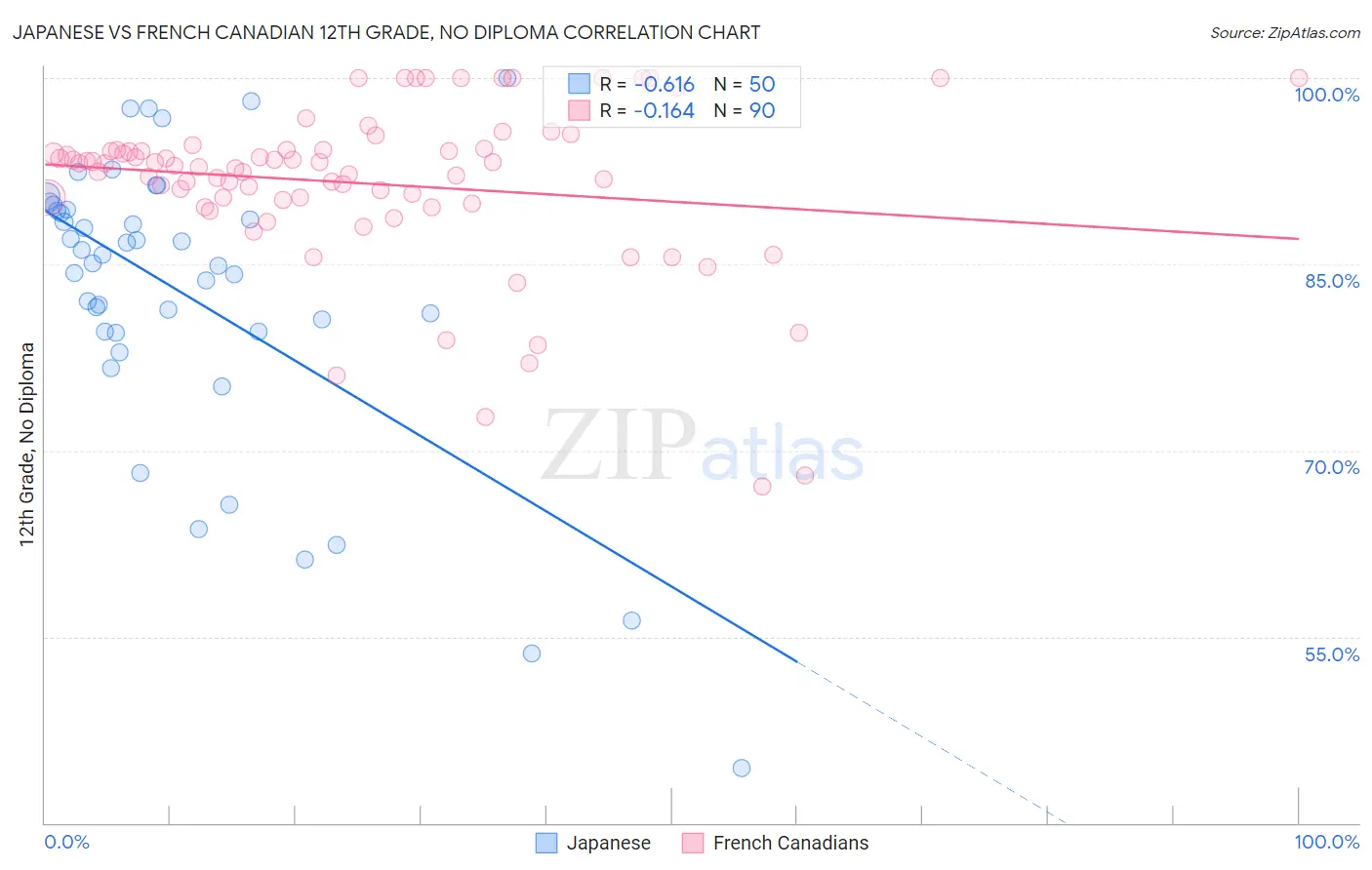 Japanese vs French Canadian 12th Grade, No Diploma