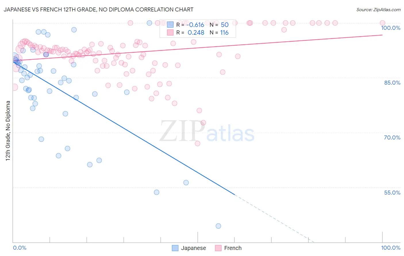 Japanese vs French 12th Grade, No Diploma