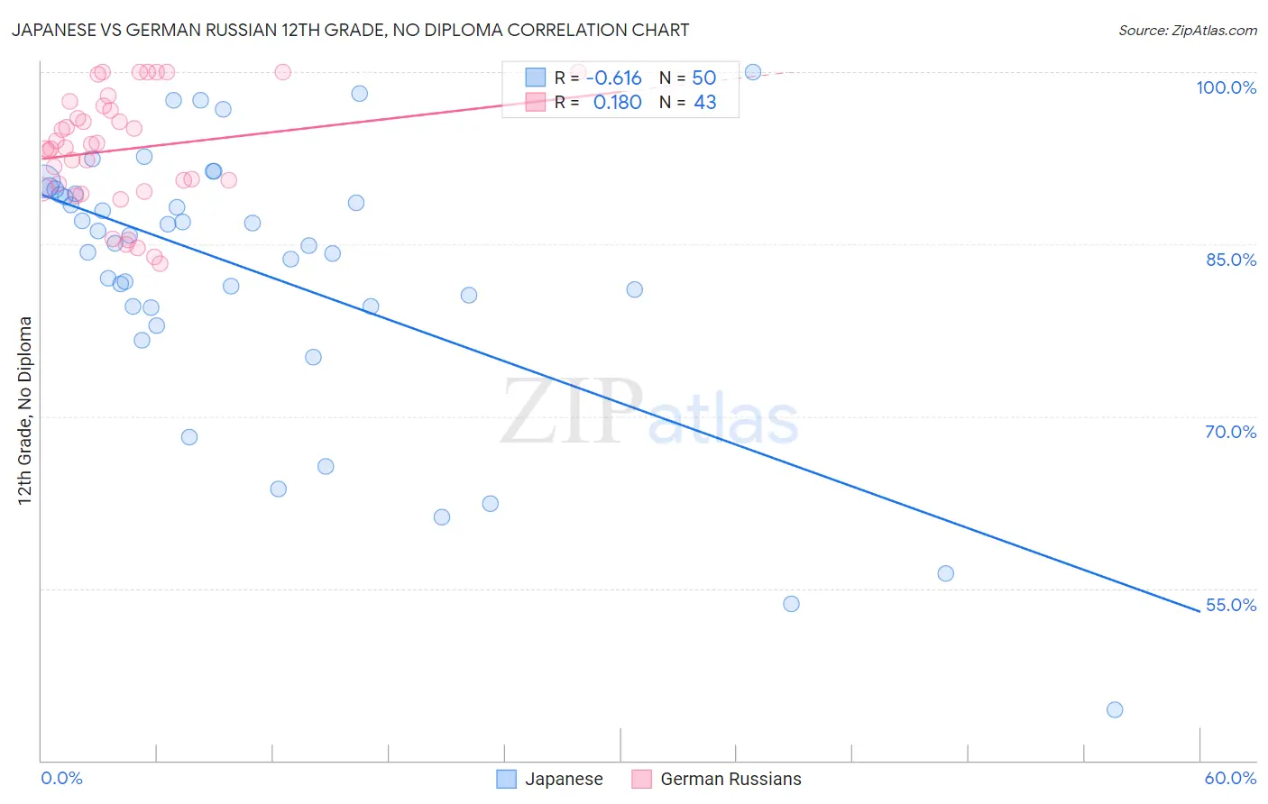Japanese vs German Russian 12th Grade, No Diploma