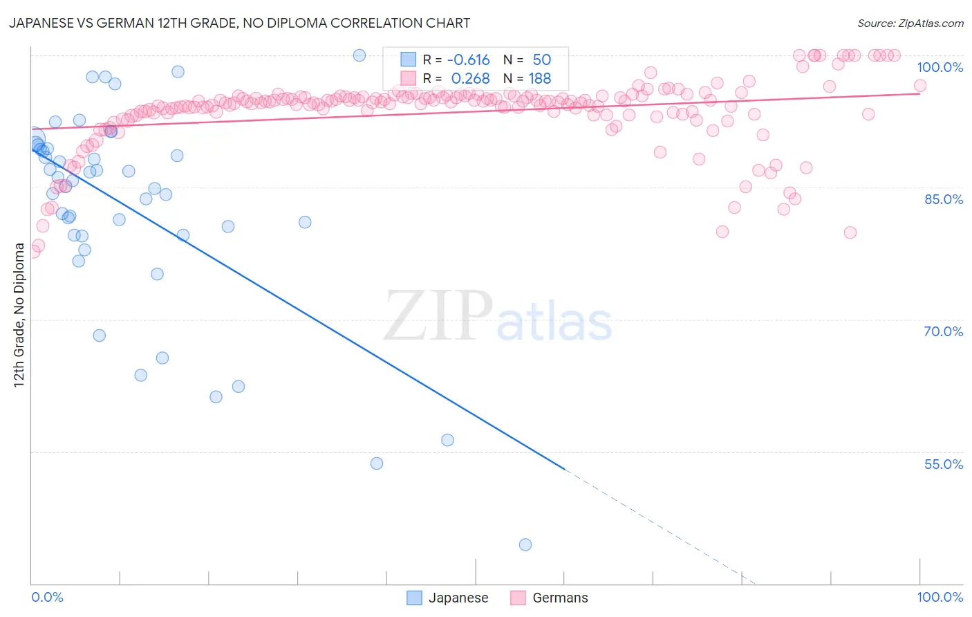 Japanese vs German 12th Grade, No Diploma