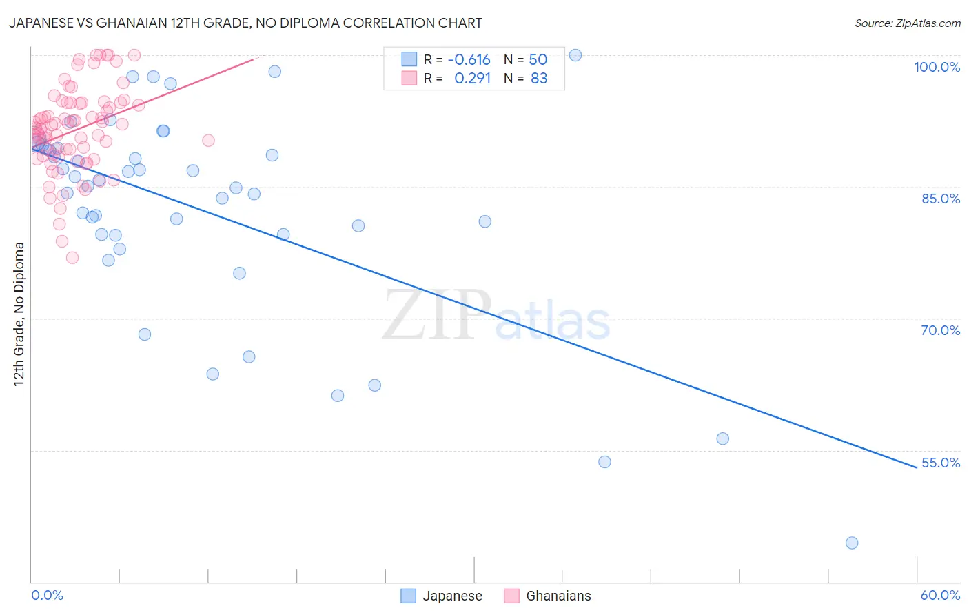 Japanese vs Ghanaian 12th Grade, No Diploma