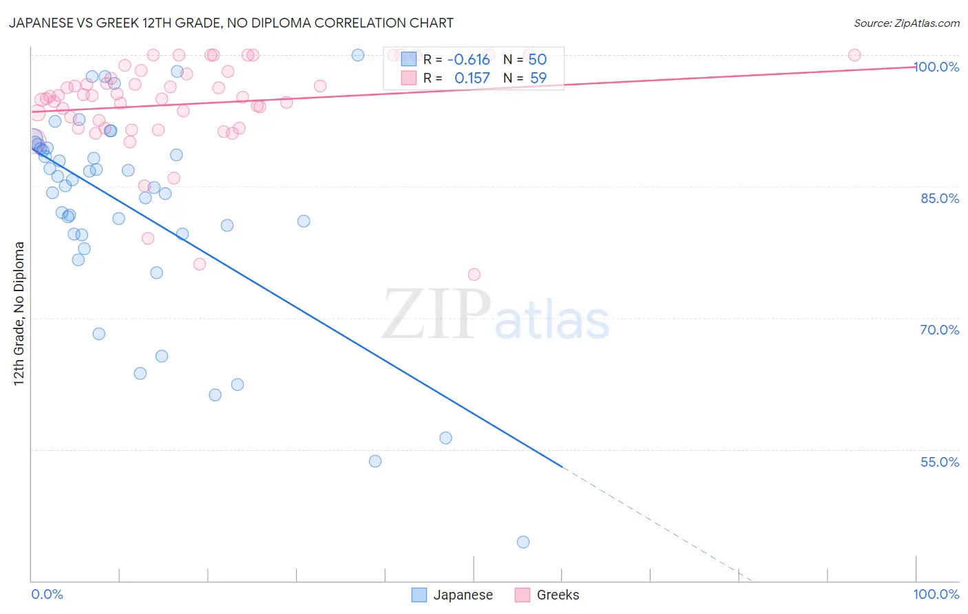 Japanese vs Greek 12th Grade, No Diploma
