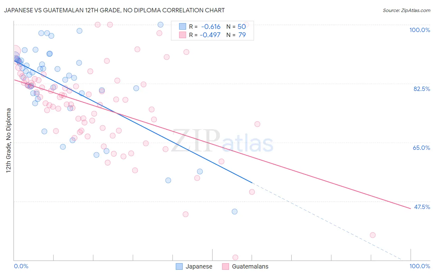 Japanese vs Guatemalan 12th Grade, No Diploma
