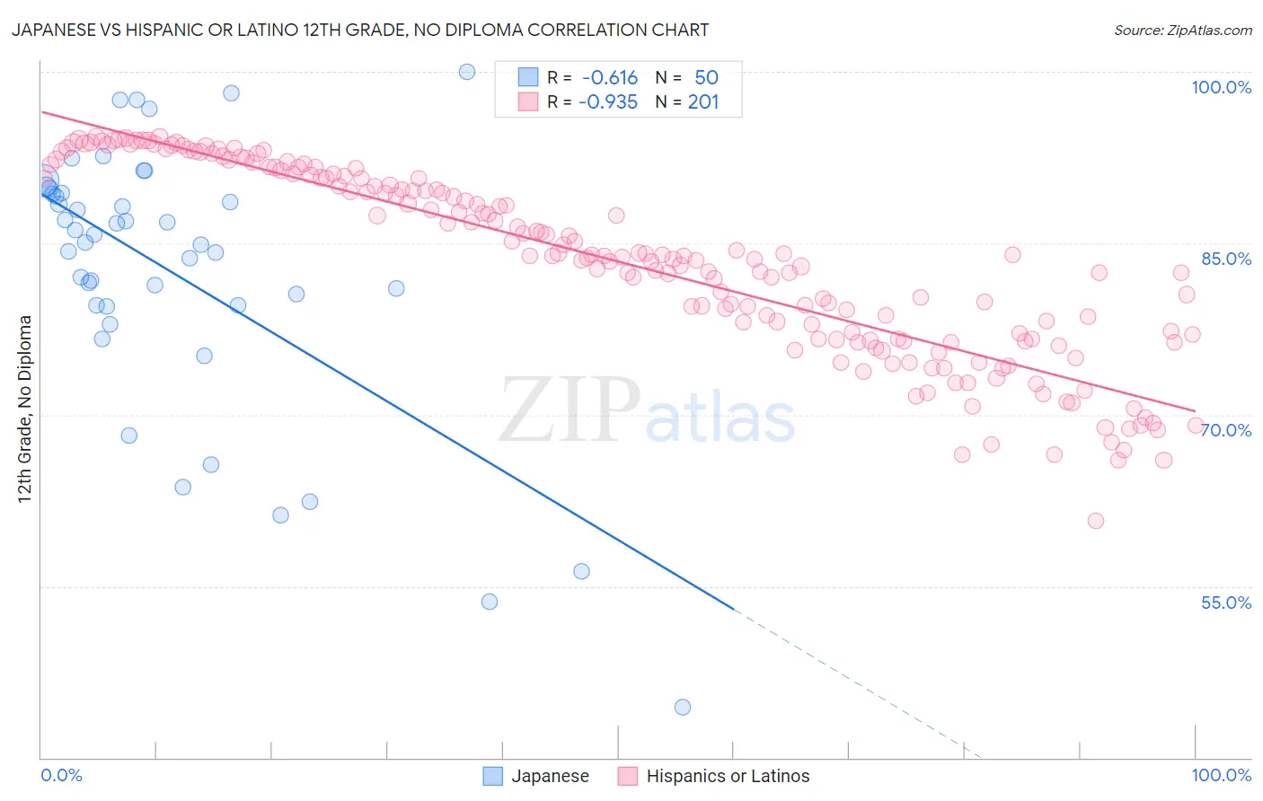 Japanese vs Hispanic or Latino 12th Grade, No Diploma