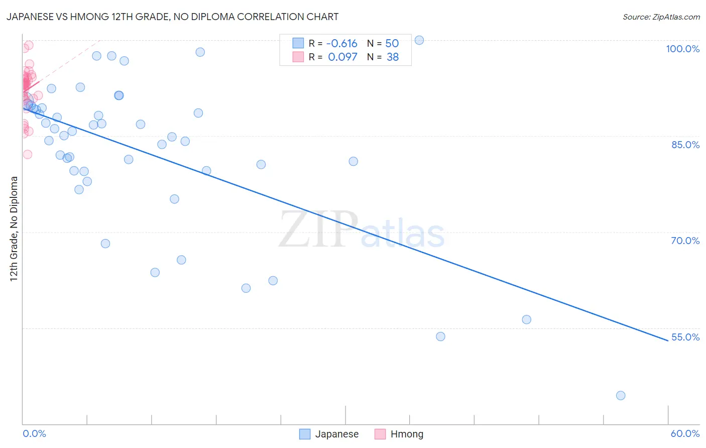 Japanese vs Hmong 12th Grade, No Diploma