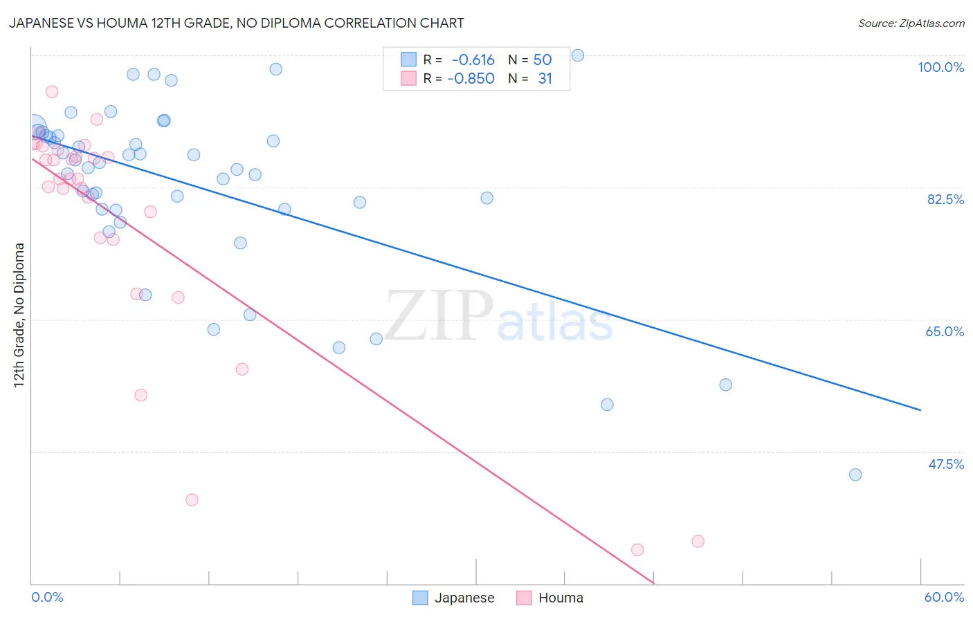 Japanese vs Houma 12th Grade, No Diploma
