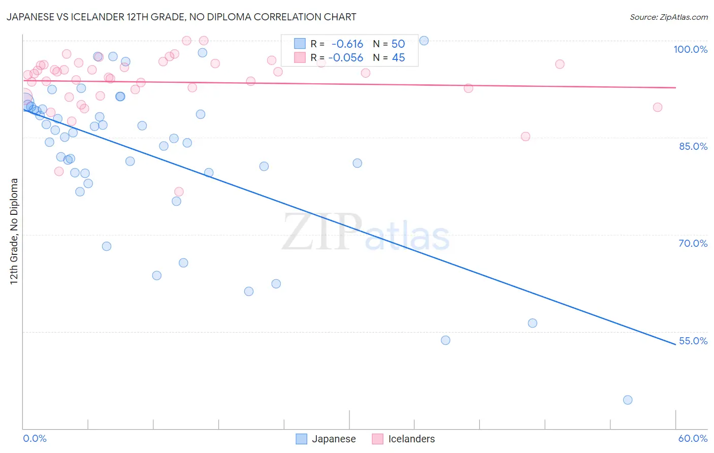 Japanese vs Icelander 12th Grade, No Diploma