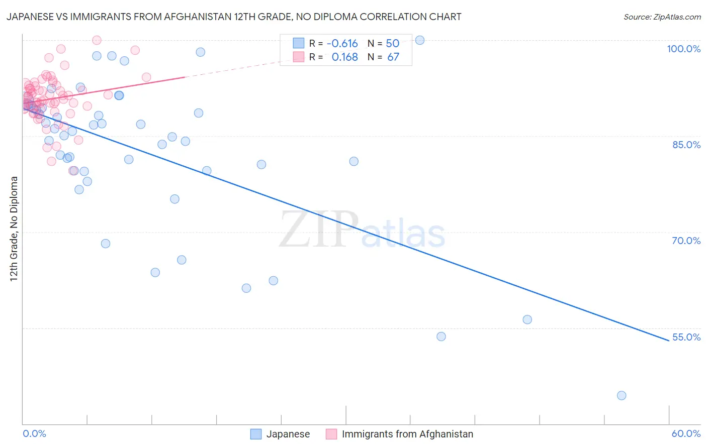 Japanese vs Immigrants from Afghanistan 12th Grade, No Diploma