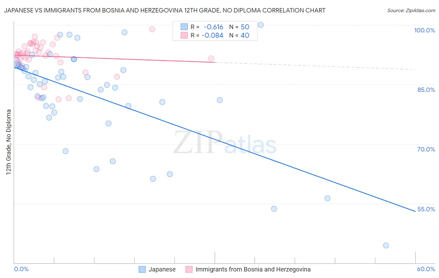 Japanese vs Immigrants from Bosnia and Herzegovina 12th Grade, No Diploma