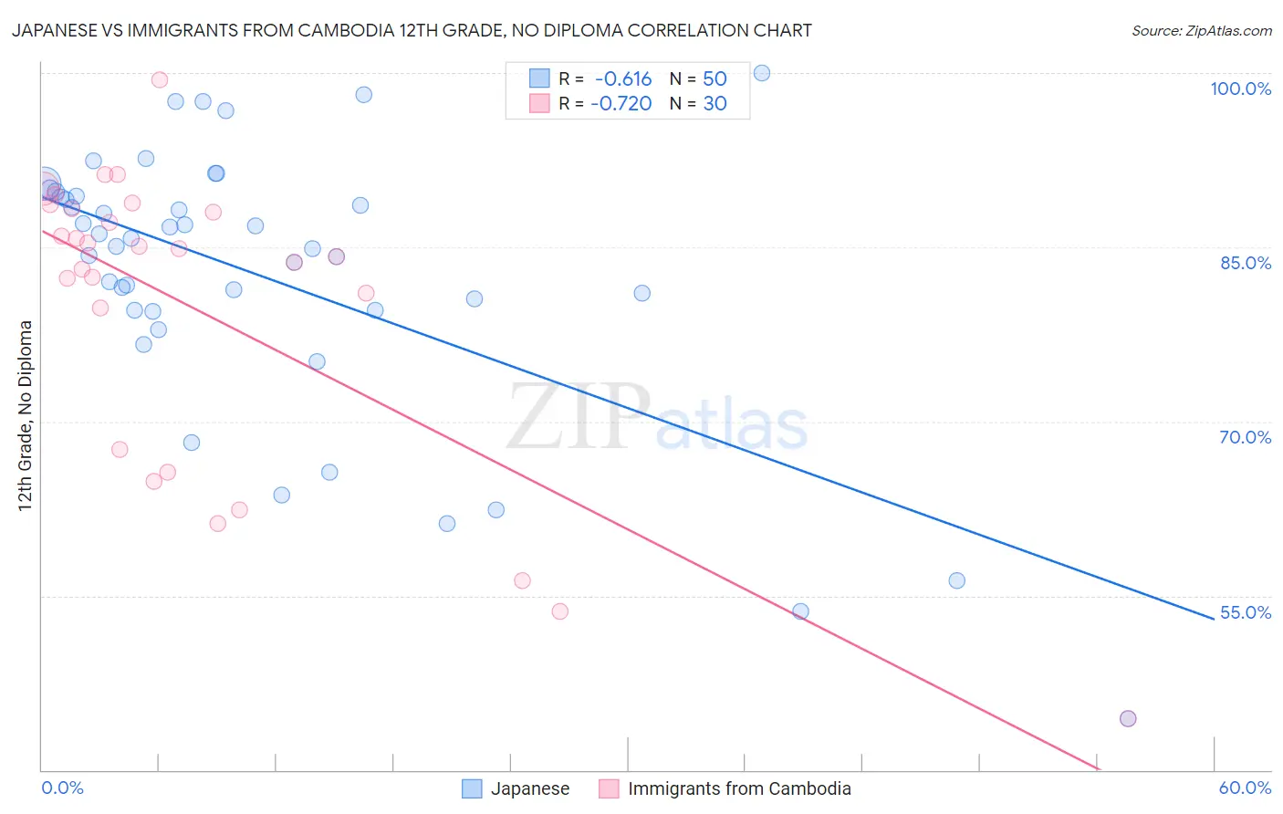 Japanese vs Immigrants from Cambodia 12th Grade, No Diploma