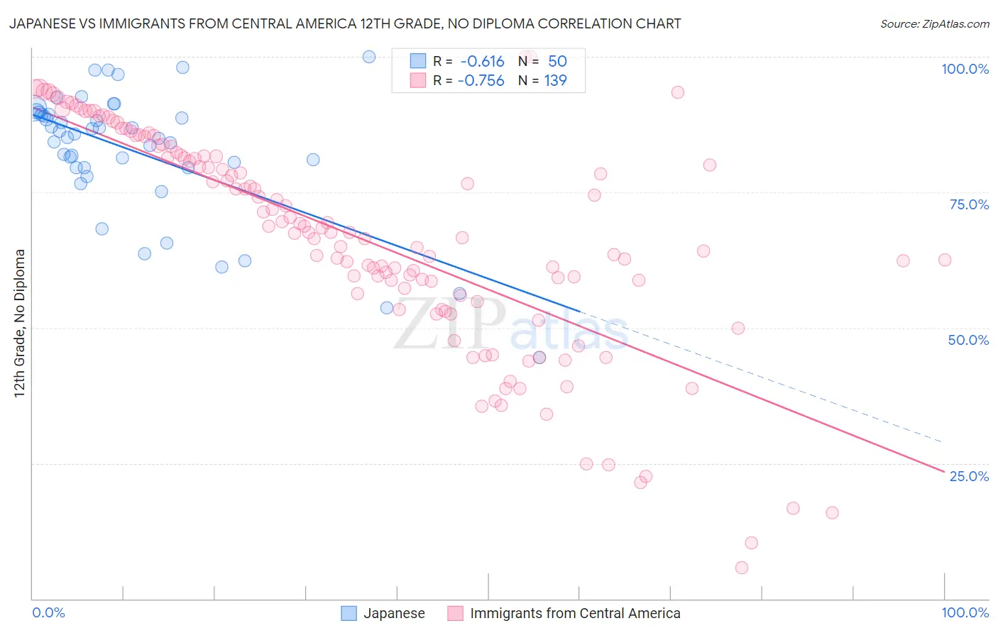 Japanese vs Immigrants from Central America 12th Grade, No Diploma