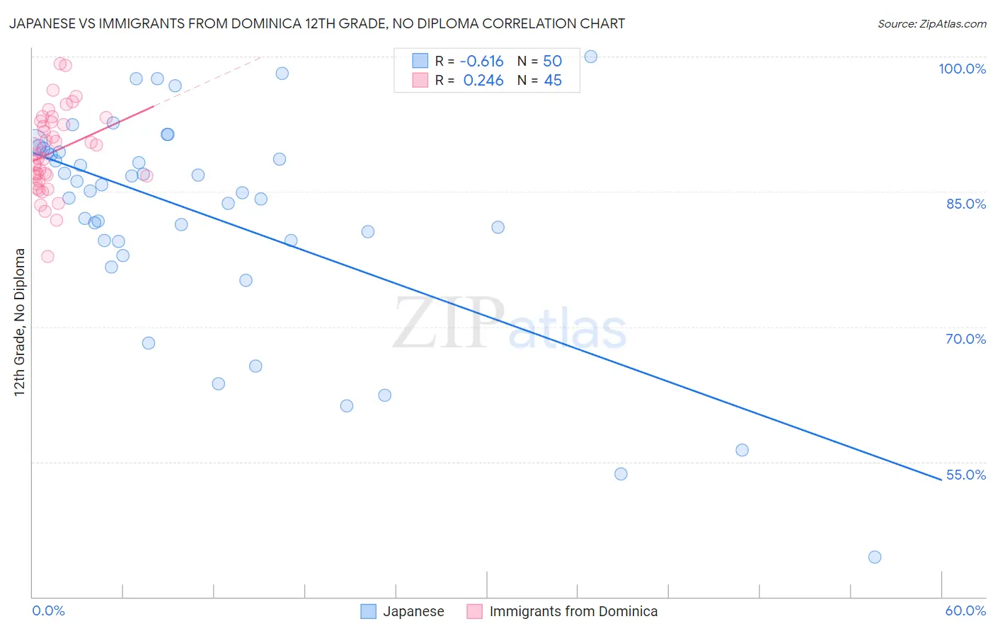 Japanese vs Immigrants from Dominica 12th Grade, No Diploma