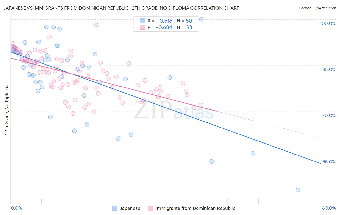 Japanese vs Immigrants from Dominican Republic 12th Grade, No Diploma