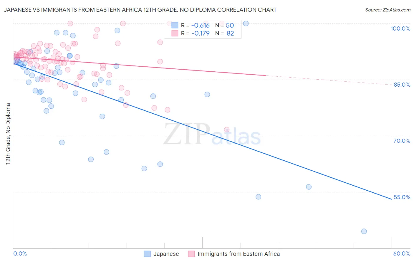 Japanese vs Immigrants from Eastern Africa 12th Grade, No Diploma
