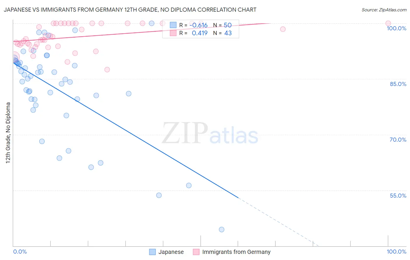 Japanese vs Immigrants from Germany 12th Grade, No Diploma