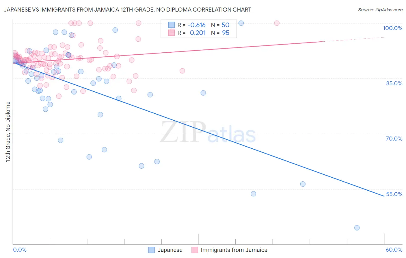 Japanese vs Immigrants from Jamaica 12th Grade, No Diploma