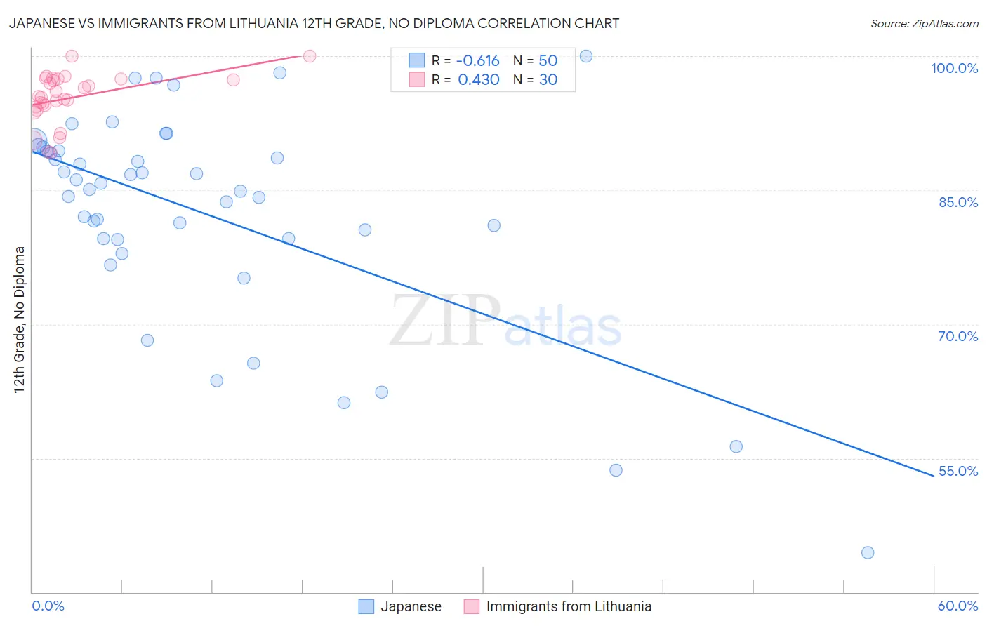 Japanese vs Immigrants from Lithuania 12th Grade, No Diploma