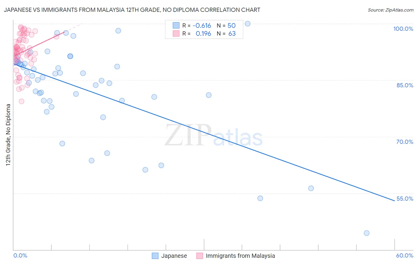 Japanese vs Immigrants from Malaysia 12th Grade, No Diploma