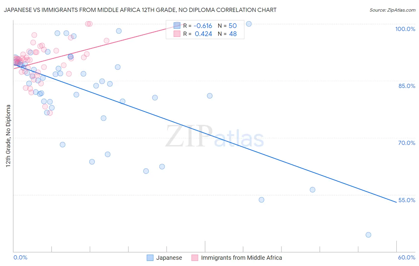 Japanese vs Immigrants from Middle Africa 12th Grade, No Diploma
