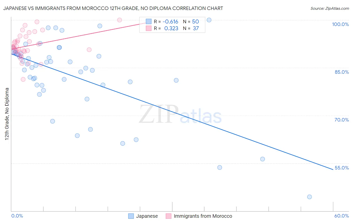 Japanese vs Immigrants from Morocco 12th Grade, No Diploma