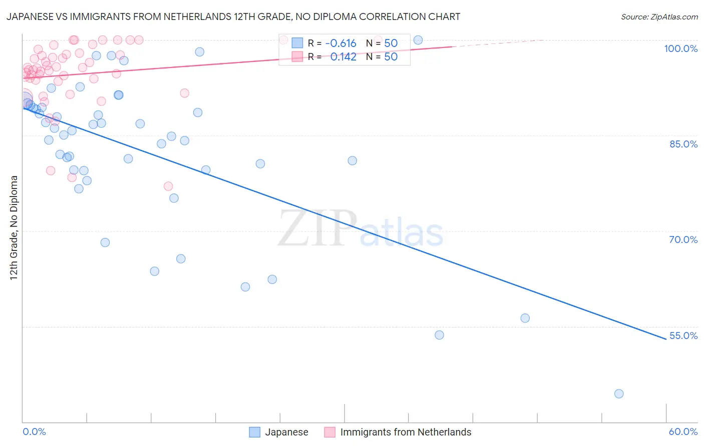 Japanese vs Immigrants from Netherlands 12th Grade, No Diploma
