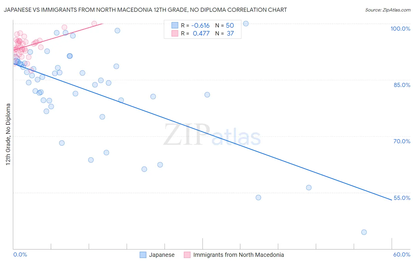 Japanese vs Immigrants from North Macedonia 12th Grade, No Diploma