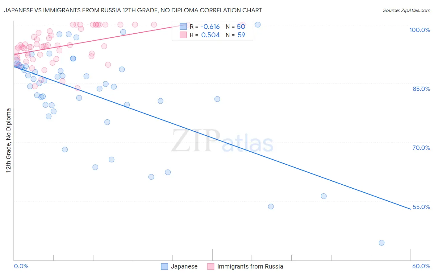 Japanese vs Immigrants from Russia 12th Grade, No Diploma