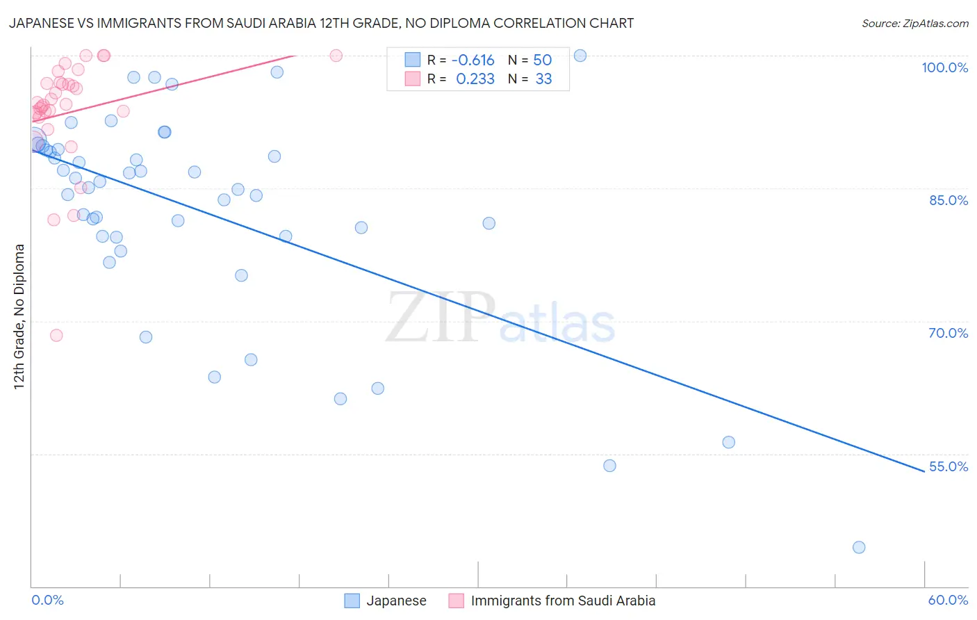 Japanese vs Immigrants from Saudi Arabia 12th Grade, No Diploma