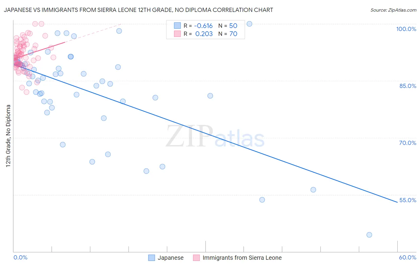 Japanese vs Immigrants from Sierra Leone 12th Grade, No Diploma