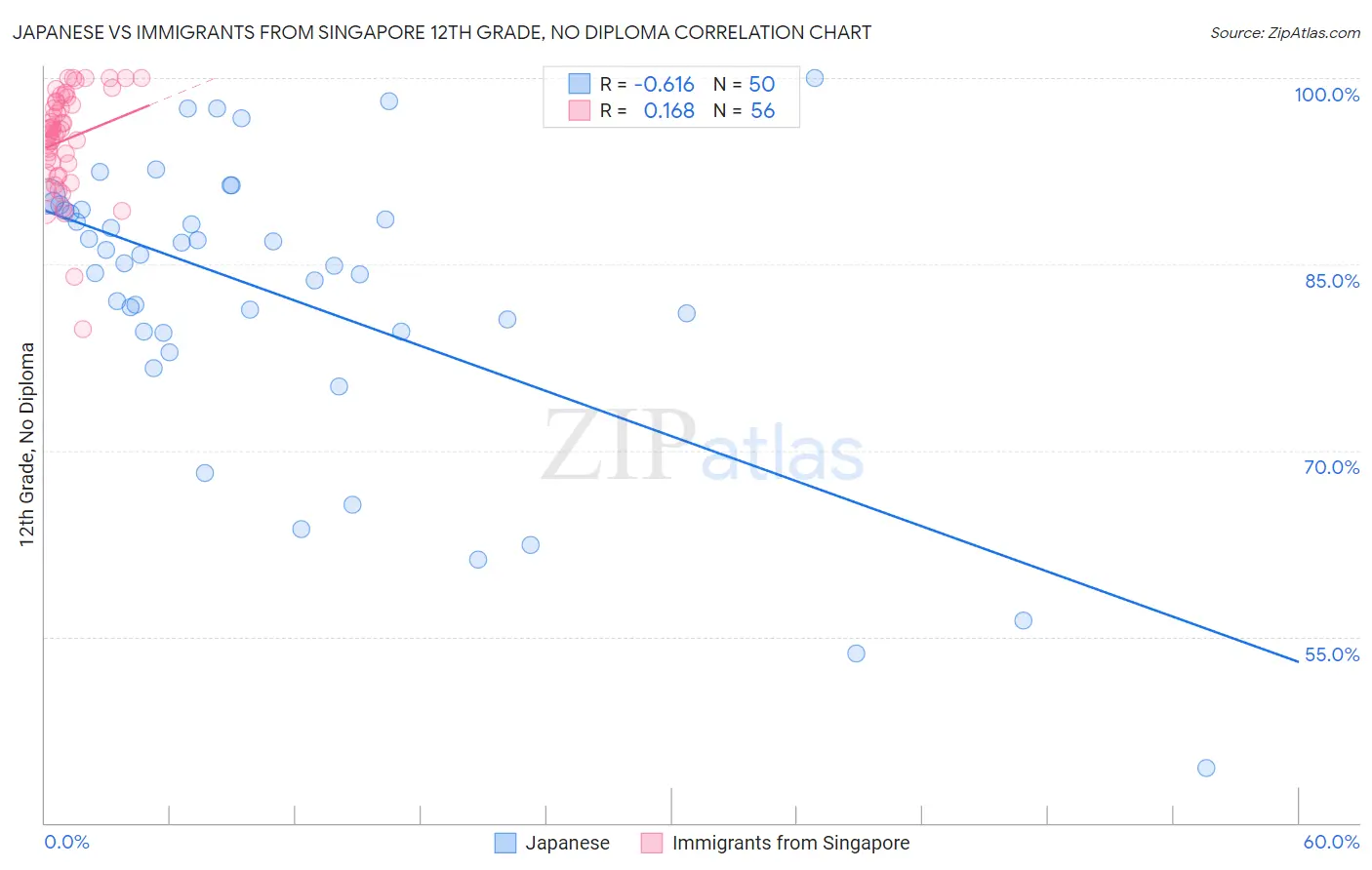 Japanese vs Immigrants from Singapore 12th Grade, No Diploma