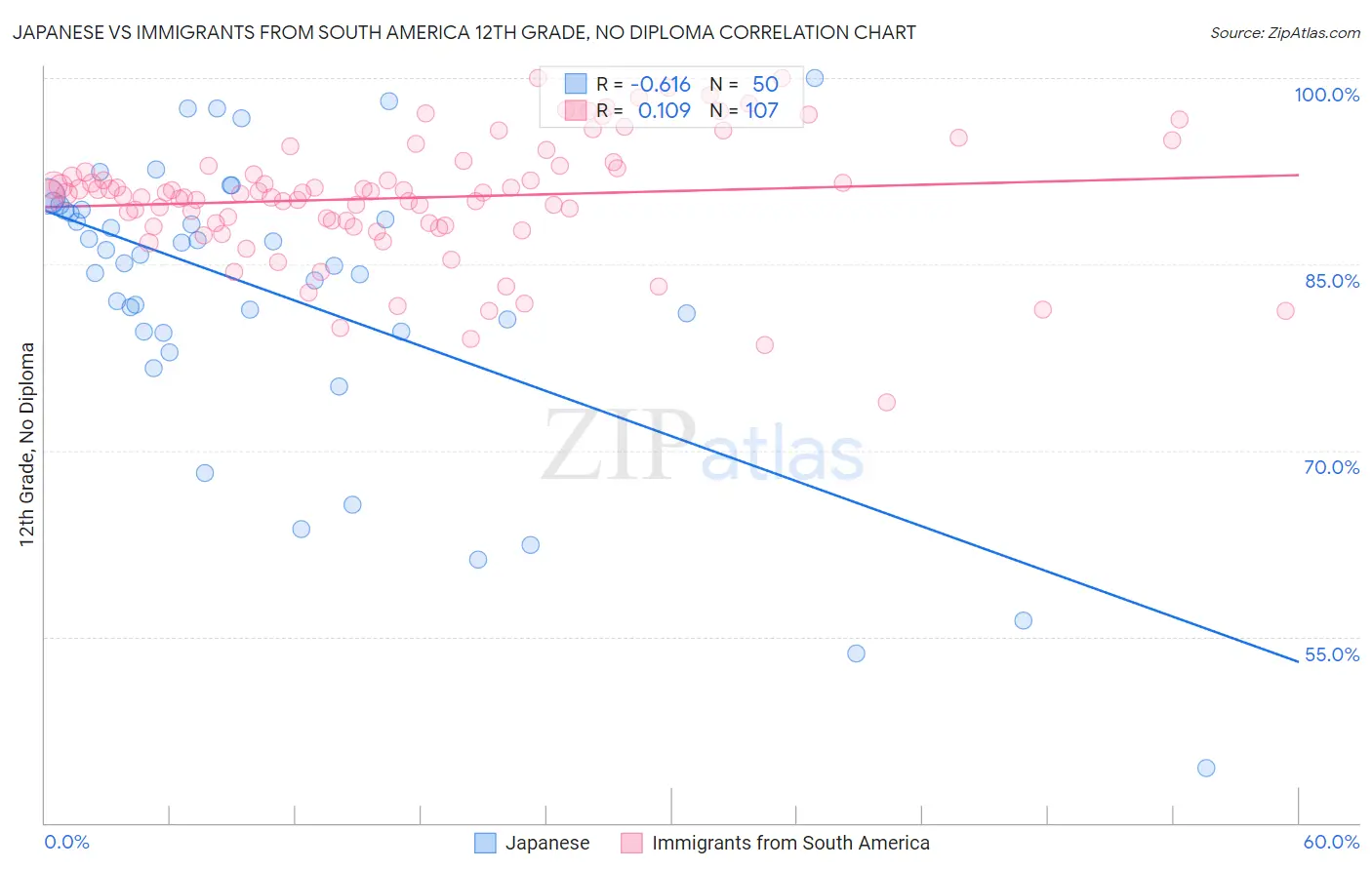 Japanese vs Immigrants from South America 12th Grade, No Diploma