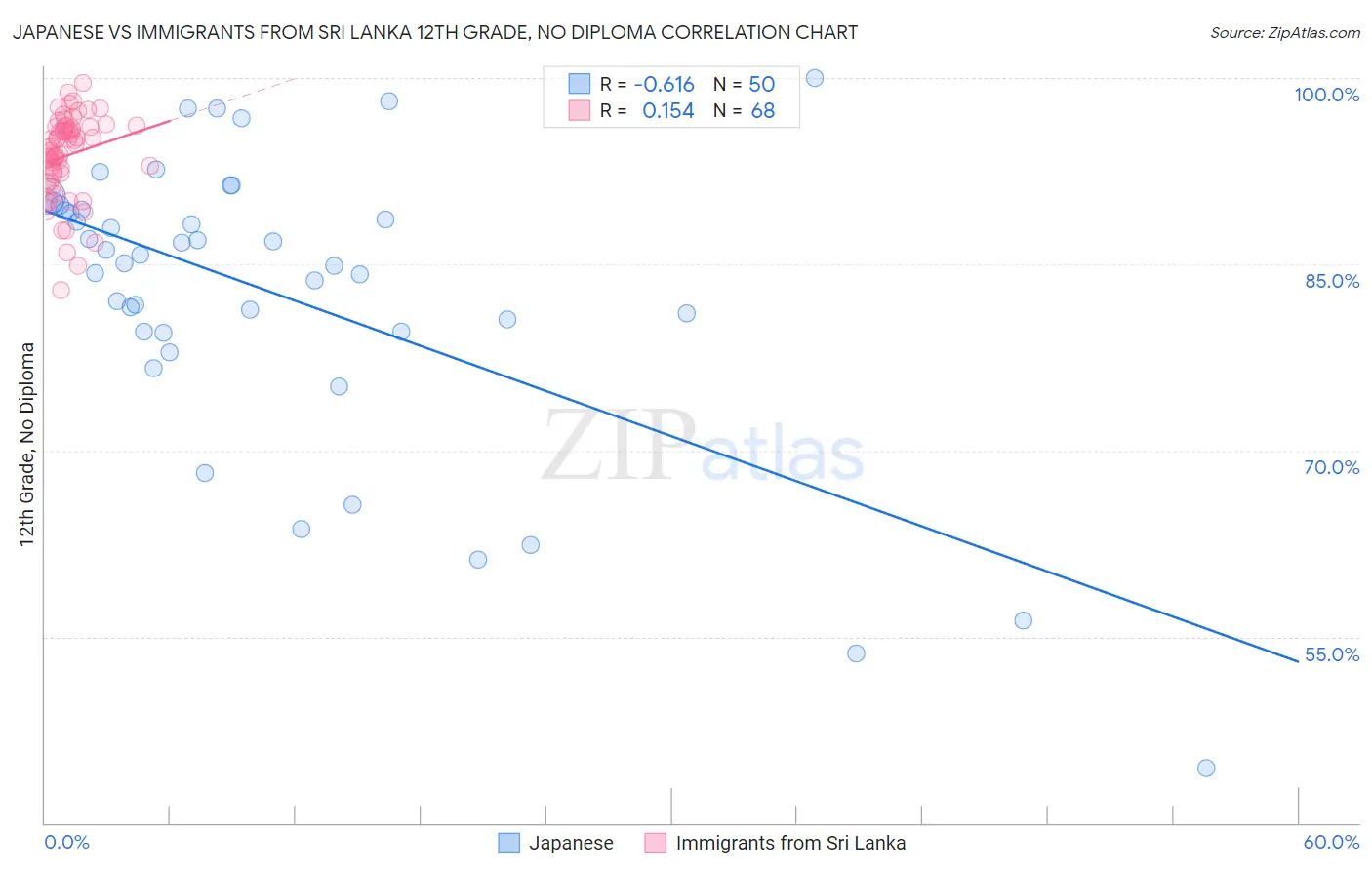 Japanese vs Immigrants from Sri Lanka 12th Grade, No Diploma