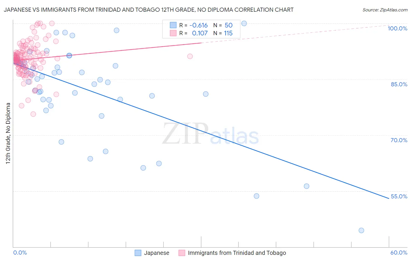Japanese vs Immigrants from Trinidad and Tobago 12th Grade, No Diploma
