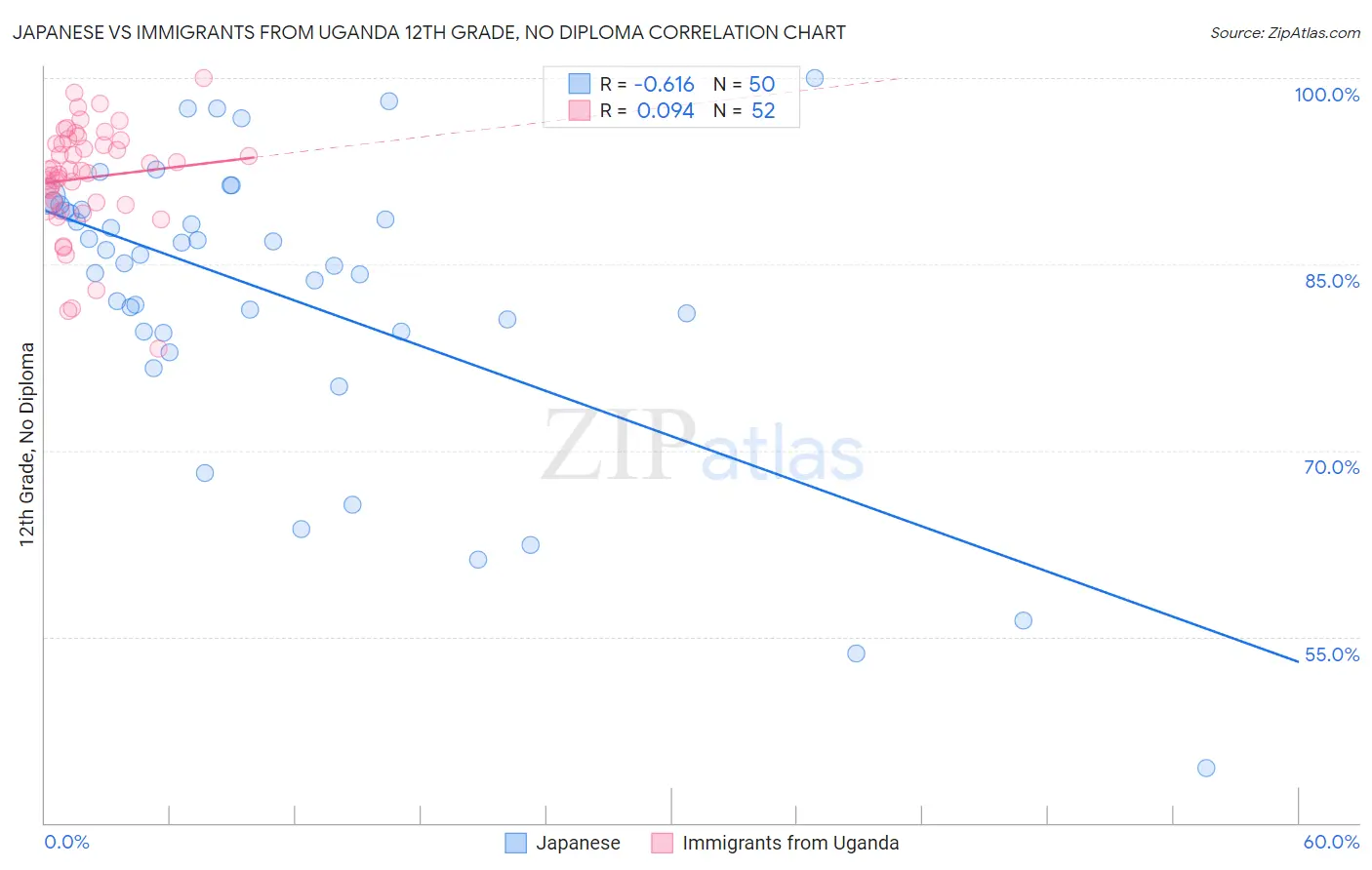 Japanese vs Immigrants from Uganda 12th Grade, No Diploma