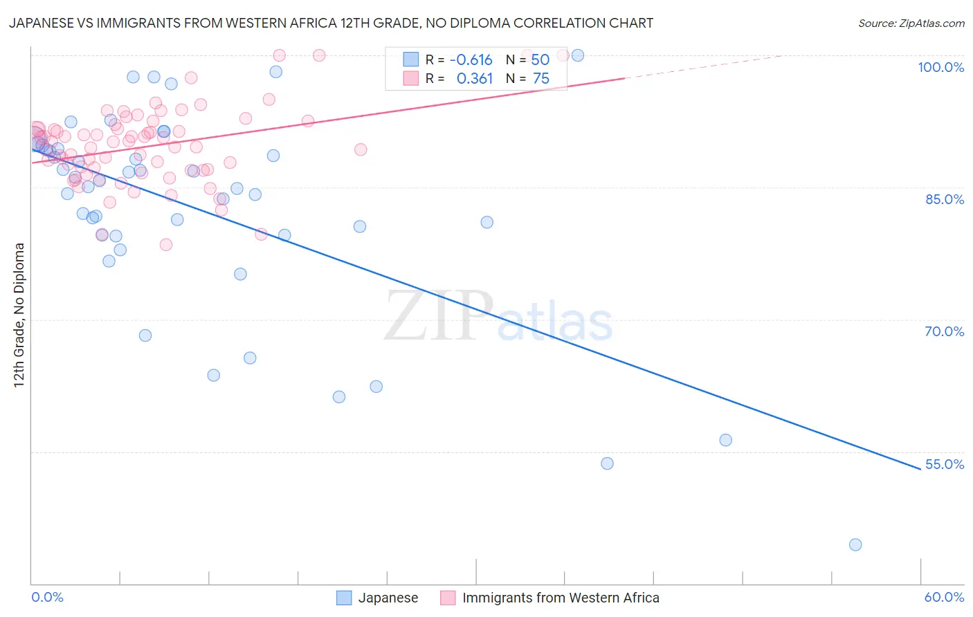 Japanese vs Immigrants from Western Africa 12th Grade, No Diploma