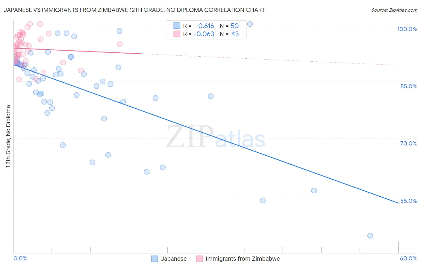 Japanese vs Immigrants from Zimbabwe 12th Grade, No Diploma