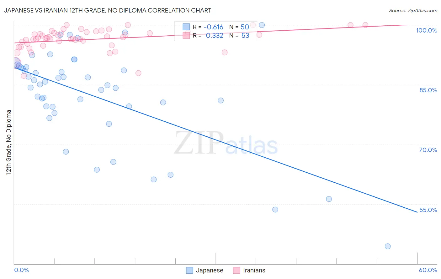 Japanese vs Iranian 12th Grade, No Diploma