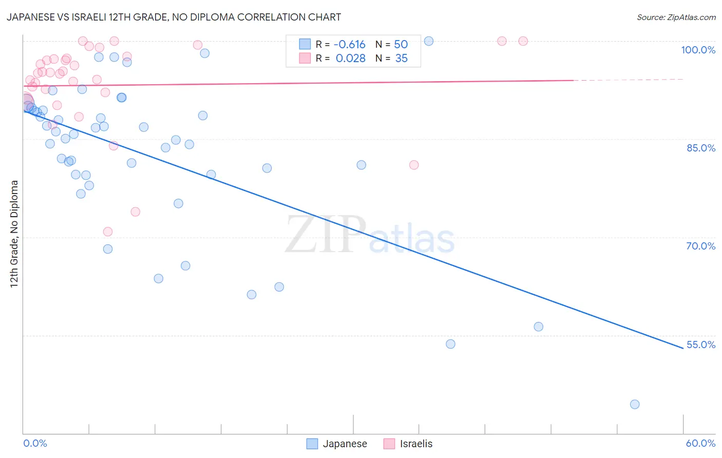 Japanese vs Israeli 12th Grade, No Diploma