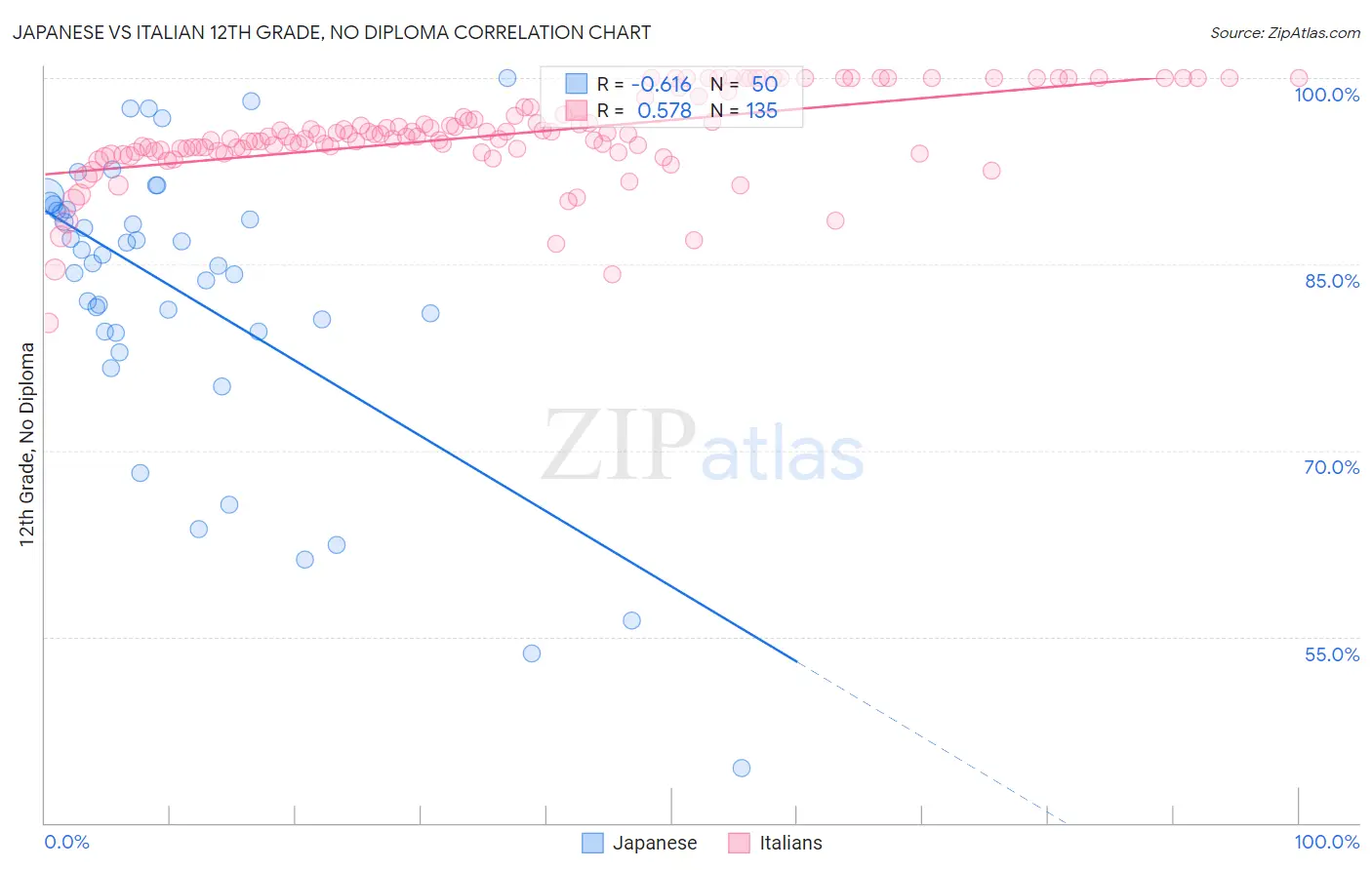 Japanese vs Italian 12th Grade, No Diploma