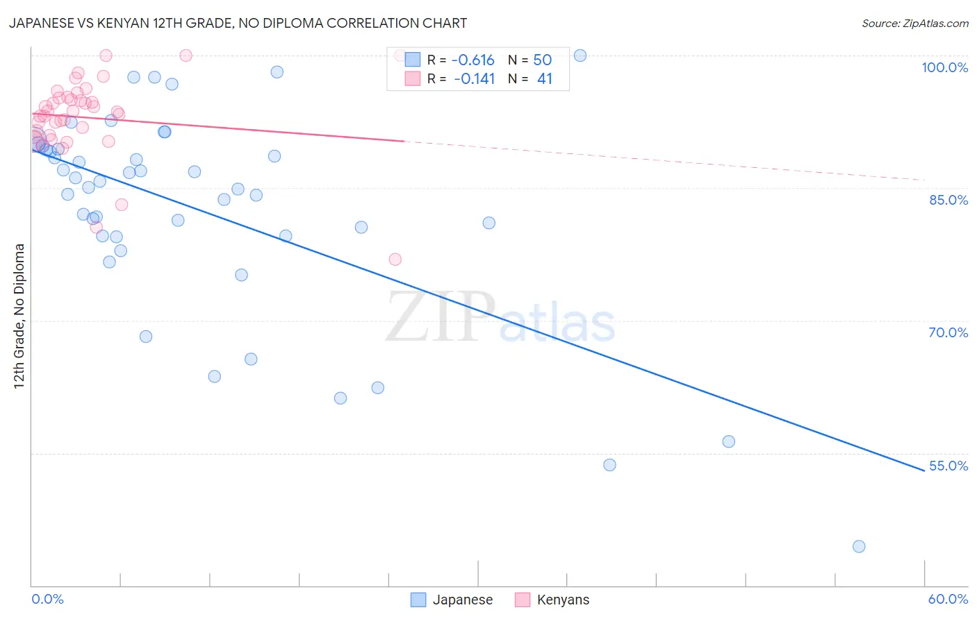 Japanese vs Kenyan 12th Grade, No Diploma