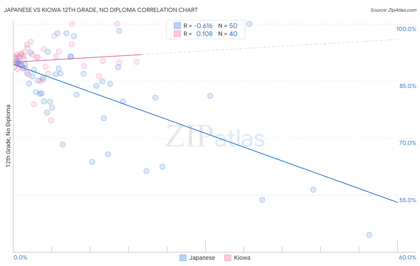 Japanese vs Kiowa 12th Grade, No Diploma
